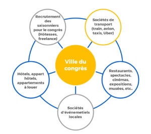 congre medicaux ville